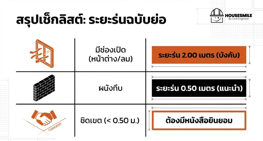 ตารางสรุประยะร่น สำหรับงานต่อเติมบ้าน